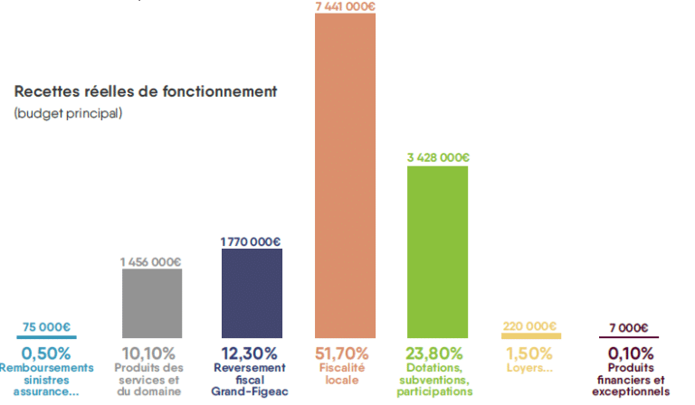 2025-budget-2-ville-figeac